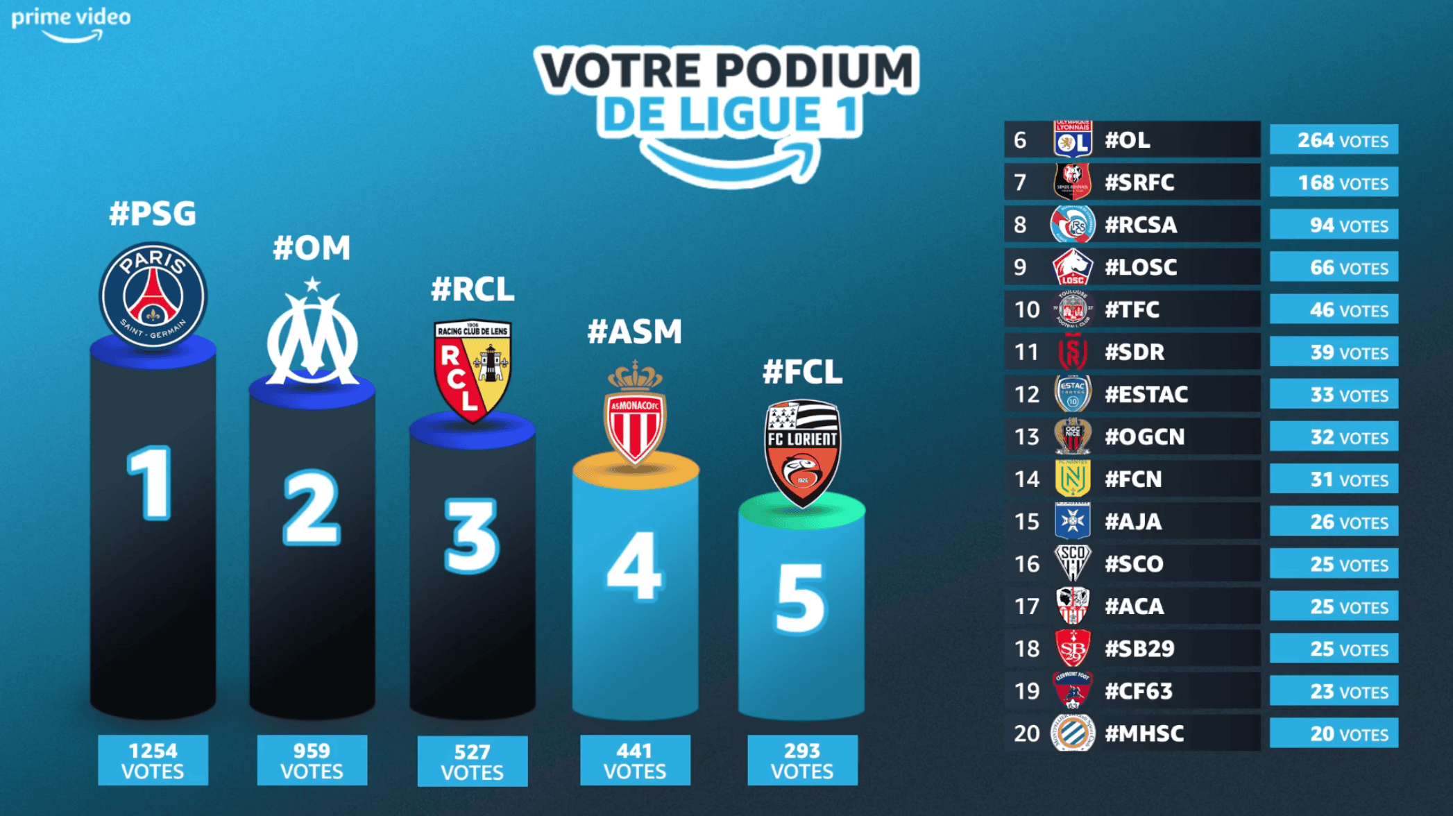 Participez au Podium Ligue 1 en votant pour vos 3 clubs favoris